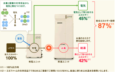 エネファームのしくみ