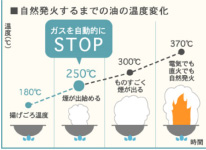 自然発火するまでの油の温度変化