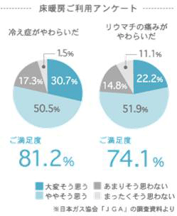 床暖房ご利用アンケート